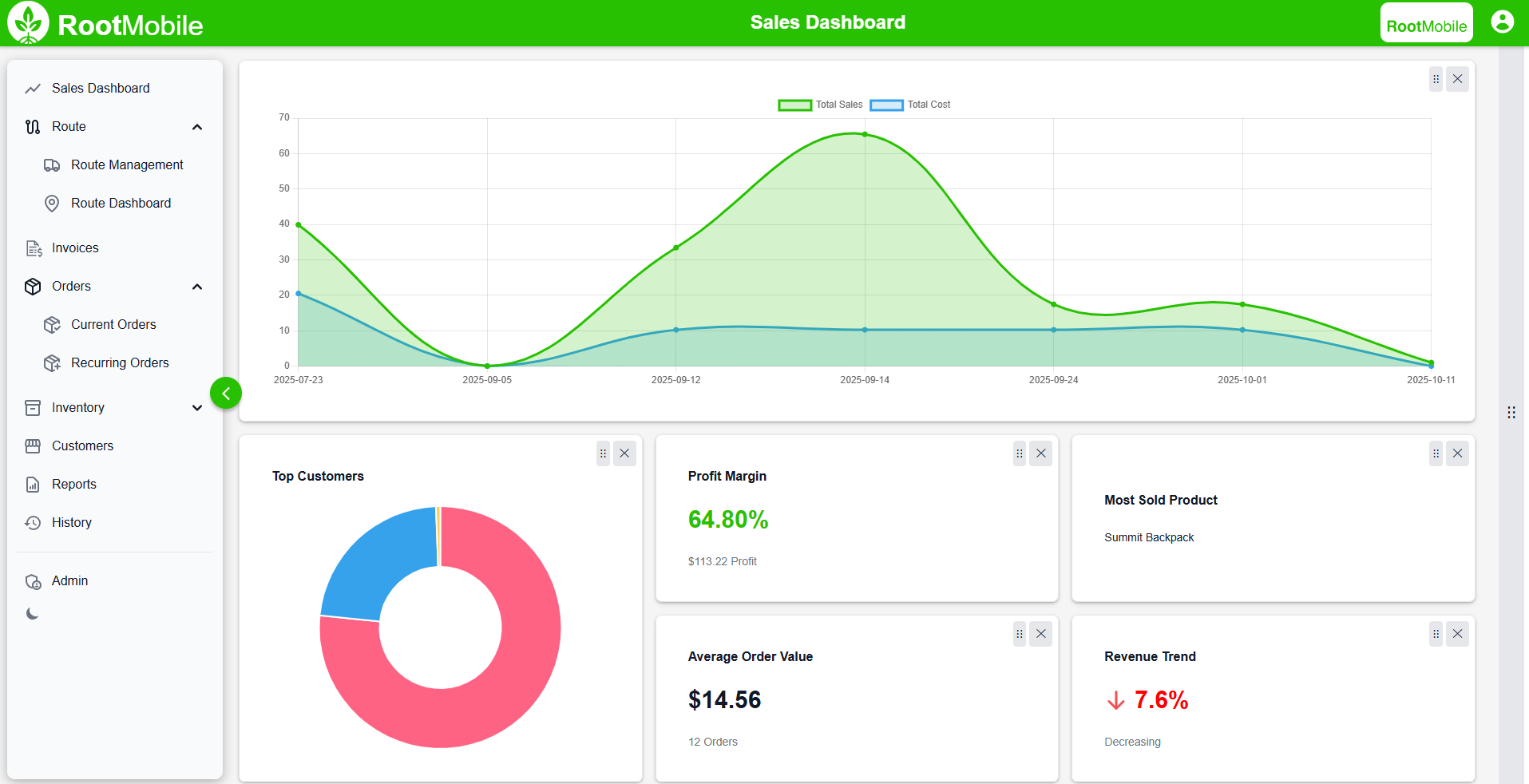 Sales Dashboard - Root Mobile web interface showing sales analytics, customer management, and inventory control